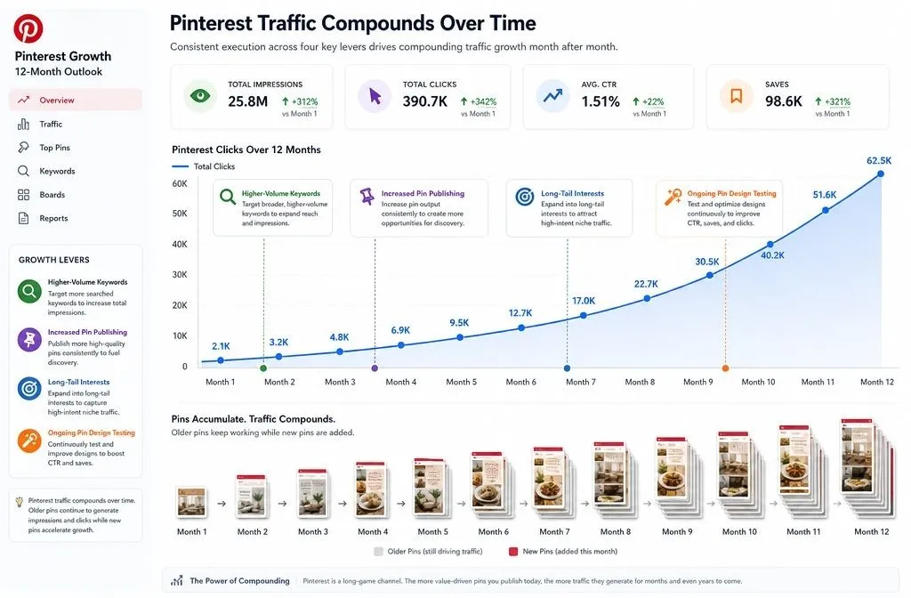Five-point Pinterest traffic diagnostic covering account setup, analytics, keywords, pin design, and consistency