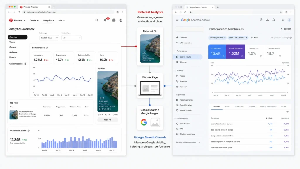 Google Search Console and Pinterest Analytics Dashboard