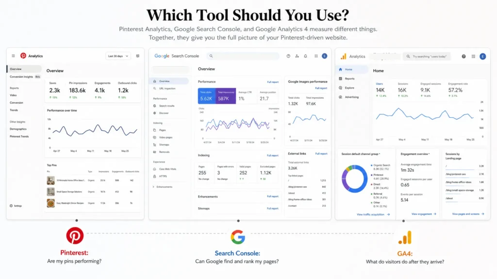 Pinterest Analytics, Google Search Console, Google Analytics