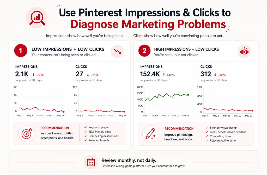 Pinterest analytics showing how impressions and clicks identify SEO and pin design problems