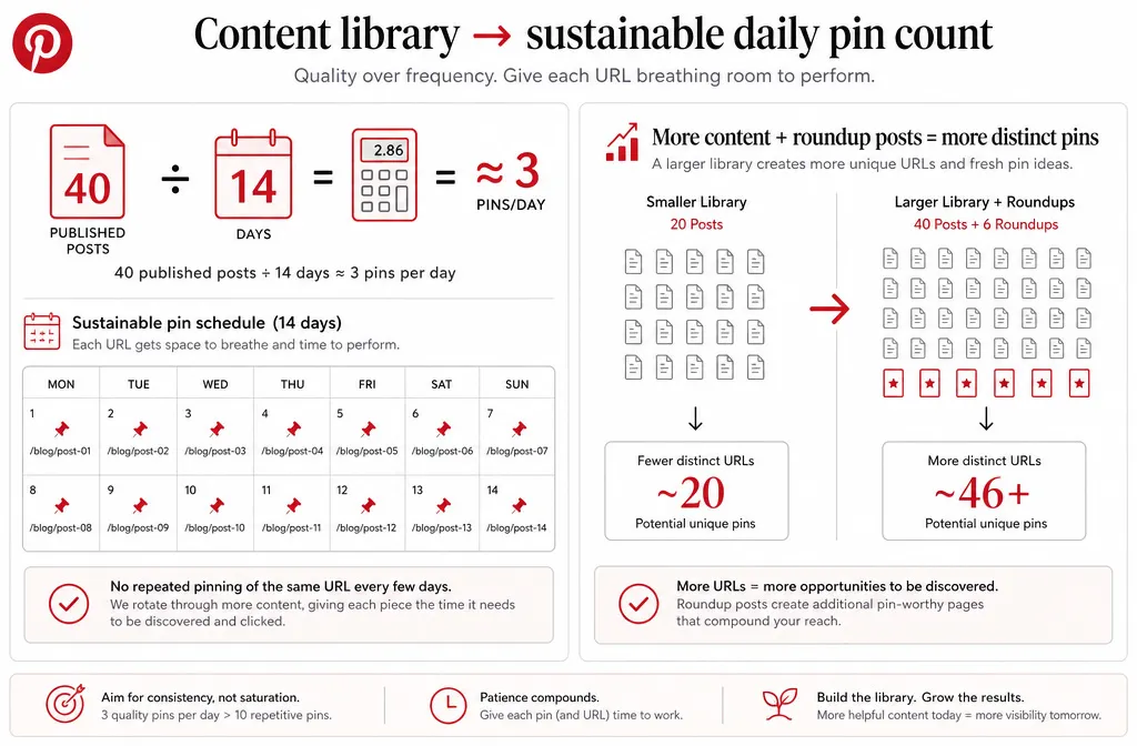 Pinterest content library calculation showing how the number of URLs affects sustainable daily pinning frequency.