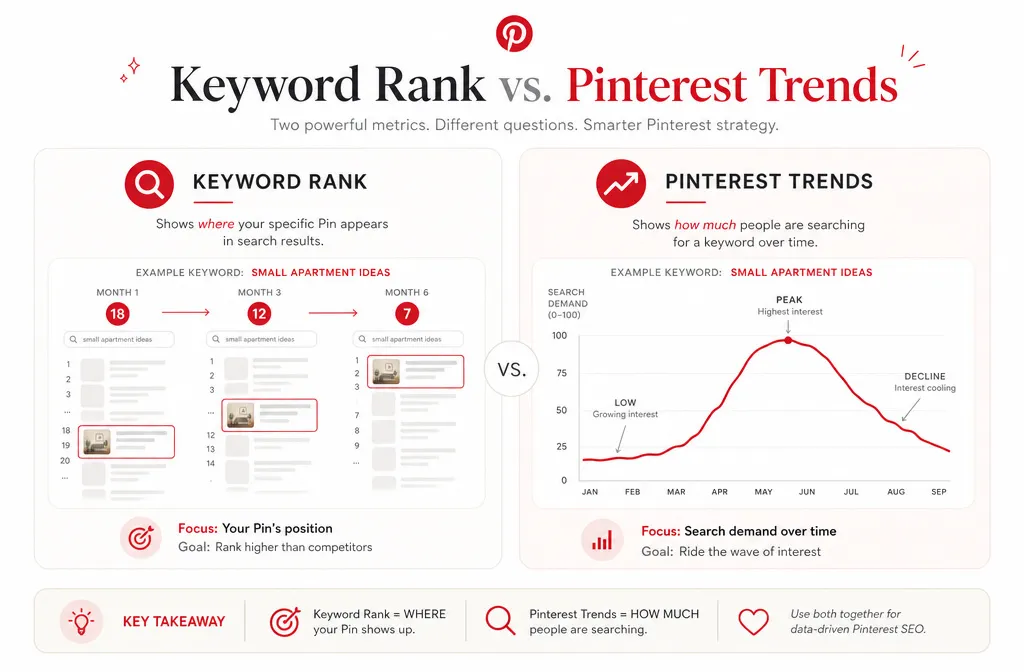 Pinterest keyword rankings compared with Pinterest Trends showing search position versus keyword demand over time