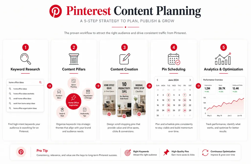 Pinterest marketing strategy showing the process from keyword research and content pillars to pin creation, scheduling, and analytics
