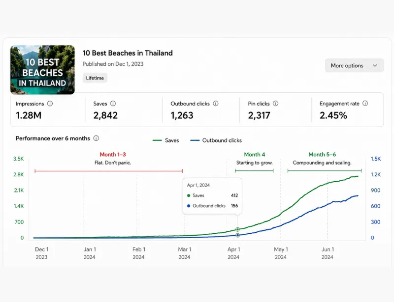A six-month performance chart for one pin, flat for the first three months before saves and outbound clicks rise.