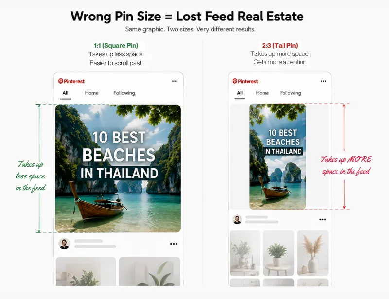 A square graphic and a 1000 by 1500 vertical pin shown in a Pinterest feed, with the vertical pin filling more space.