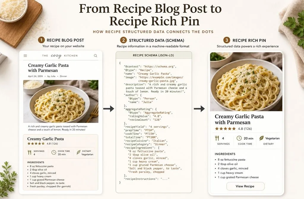 Diagram showing how a recipe card and structured data provide recipe information for Pinterest Rich Pins