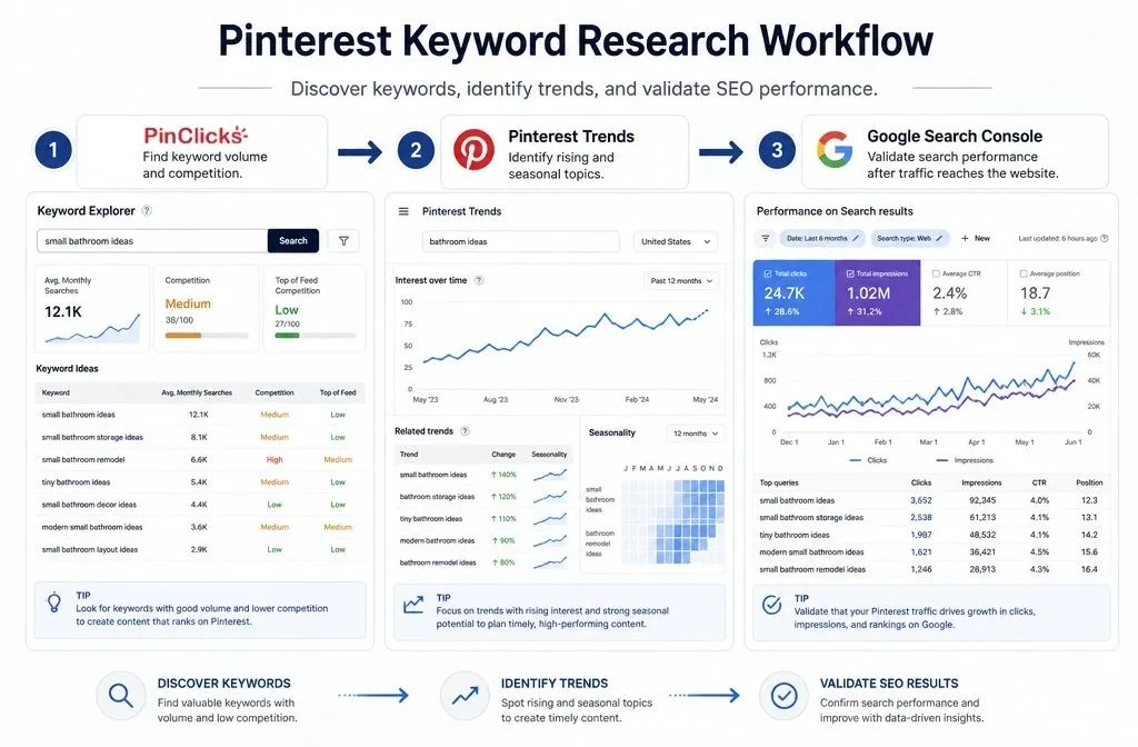 Pinterest keyword research workflow using PinClicks, Pinterest Trends, and Google Search Console