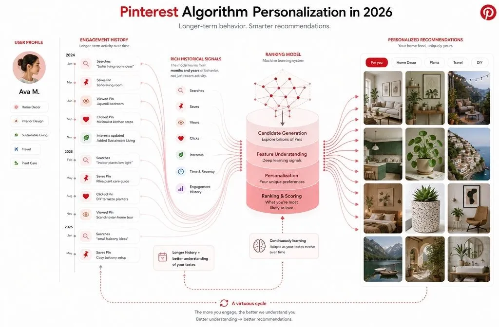 Pinterest algorithm in 2026 using long-term searches, saves, interests, and engagement history to personalize recommendations