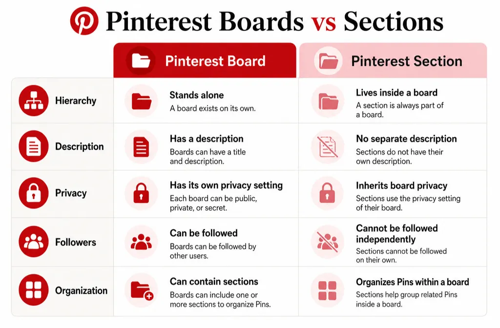 Pinterest boards vs sections comparison showing differences in descriptions, privacy, followers, and organization