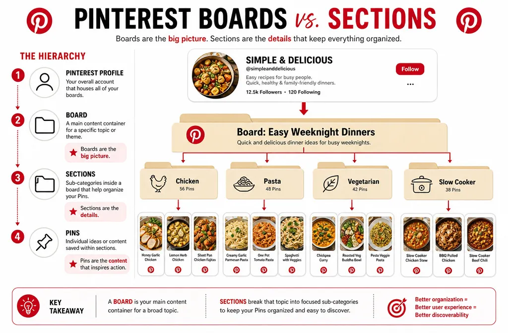Pinterest boards vs sections hierarchy showing sections organizing Pins inside a Pinterest board