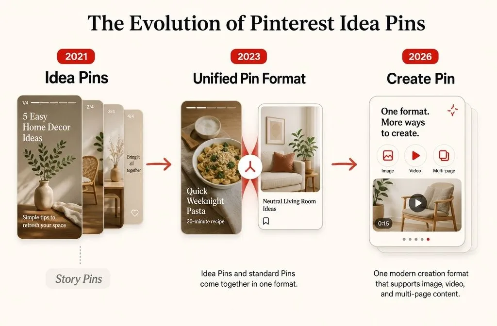 Timeline showing Pinterest Idea Pins merging into the unified Pin format