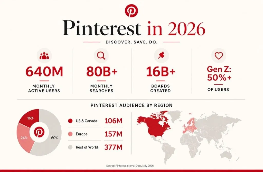 Pinterest SEO trends in 2026 with 640 million users, 80 billion monthly searches, and more than 16 billion boards.