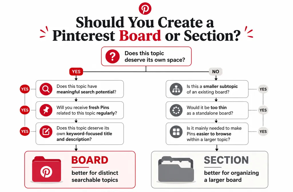 Decision tree showing when to create a Pinterest board or use a Pinterest section
