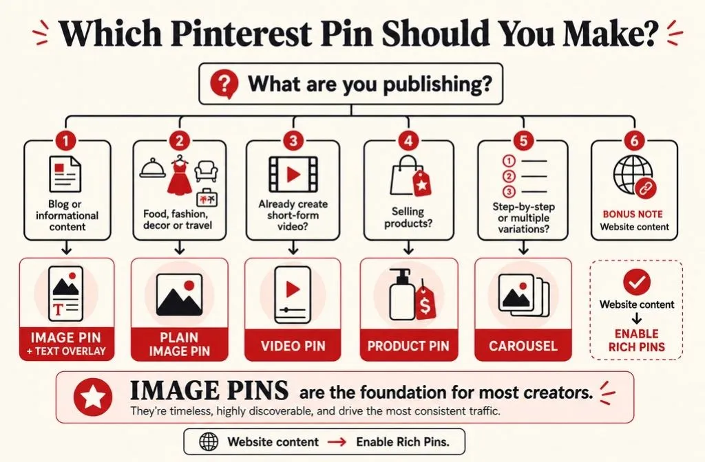 Guide to choosing the best type of Pinterest pin for different content