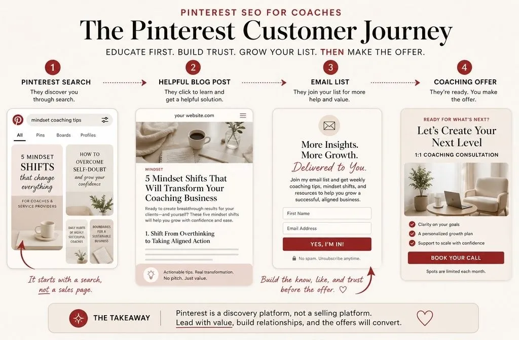 Pinterest SEO for coaches funnel from Pinterest search to blog content, email list, and coaching offer
